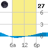 Chandeleur Light tide chart for Thursday, February 27, 2025