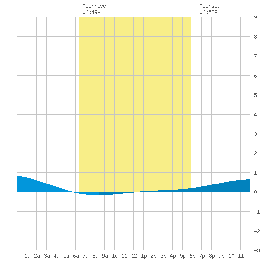 Chandeleur Light tide chart for Friday, February 28, 2025