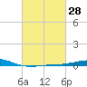 Chandeleur Light tide chart for Friday, February 28, 2025