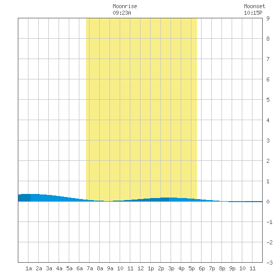 Chandeleur Light tide chart for Sunday, February 2, 2025