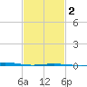Chandeleur Light tide chart for Sunday, February 2, 2025