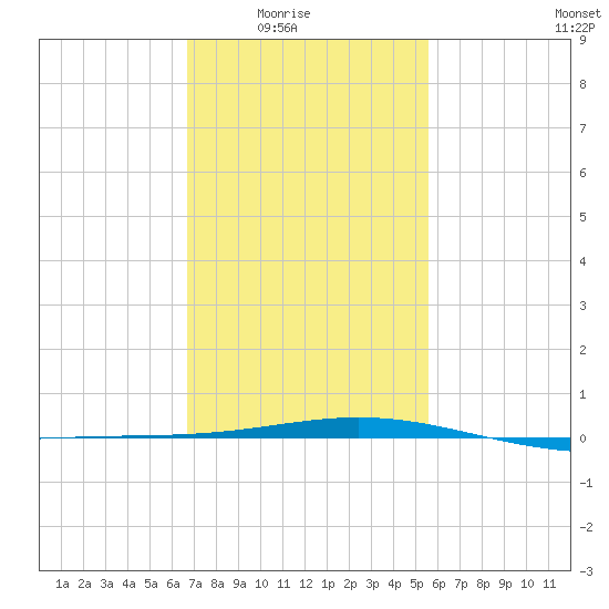 Chandeleur Light tide chart for Monday, February 3, 2025