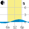 Chandeleur Light tide chart for Wednesday, February 5, 2025