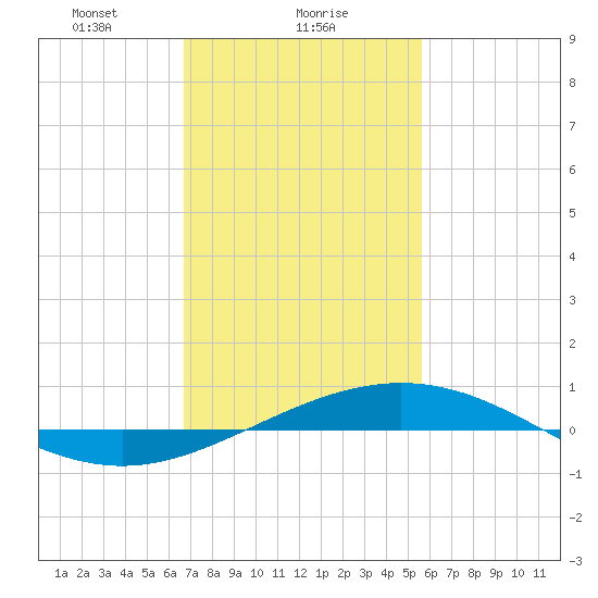 Chandeleur Light tide chart for Thursday, February 6, 2025