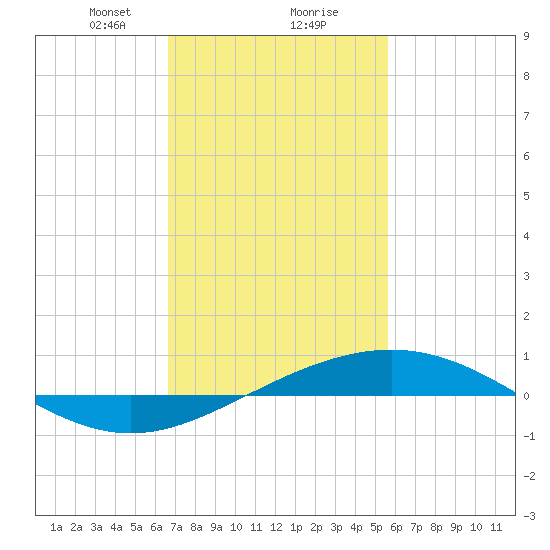 Chandeleur Light tide chart for Friday, February 7, 2025