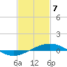 Chandeleur Light tide chart for Friday, February 7, 2025