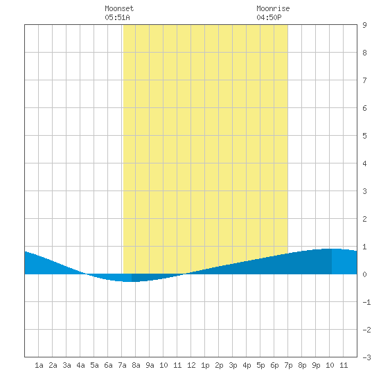Chandeleur Light tide chart for Tuesday, March 11, 2025