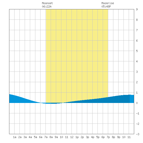 Chandeleur Light tide chart for Wednesday, March 12, 2025