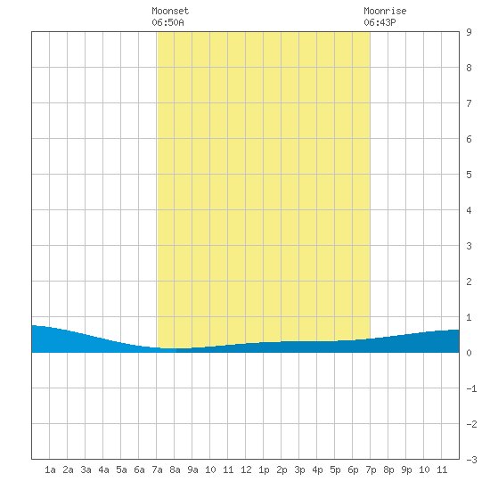 Chandeleur Light tide chart for Thursday, March 13, 2025