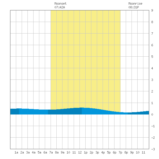 Chandeleur Light tide chart for Saturday, March 15, 2025