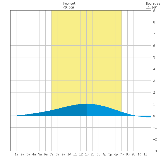 Chandeleur Light tide chart for Tuesday, March 18, 2025