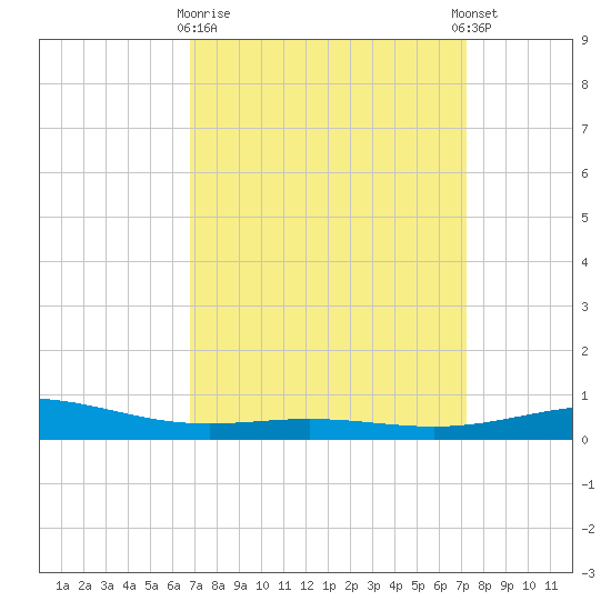 Chandeleur Light tide chart for Friday, March 28, 2025