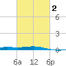 Chandeleur Light tide chart for Sunday, March 2, 2025