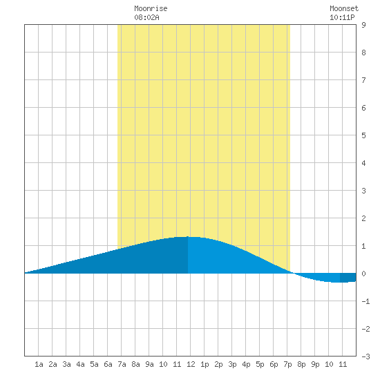 Chandeleur Light tide chart for Monday, March 31, 2025