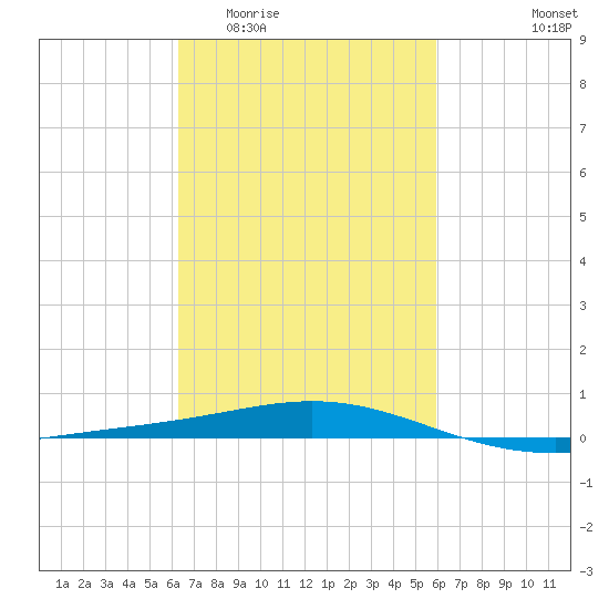Chandeleur Light tide chart for Monday, March 3, 2025
