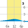Chandeleur Light tide chart for Monday, March 3, 2025