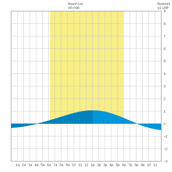 Chandeleur Light tide chart for Tuesday, March 4, 2025