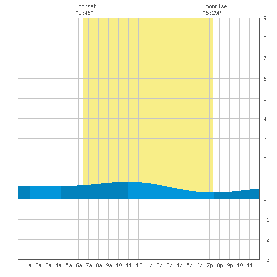 Chandeleur Light tide chart for Friday, April 11, 2025