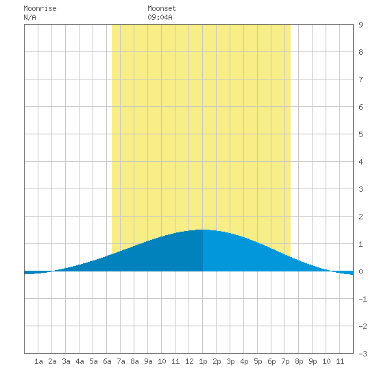 Chandeleur Light tide chart for Thursday, April 17, 2025