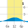 Chandeleur Light tide chart for Tuesday, April 1, 2025