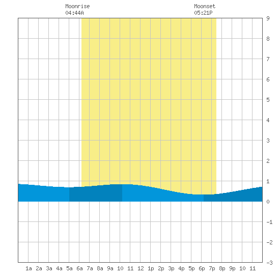 Chandeleur Light tide chart for Friday, April 25, 2025