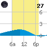 Chandeleur Light tide chart for Sunday, April 27, 2025