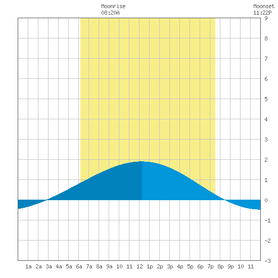 Chandeleur Light tide chart for Wednesday, April 30, 2025