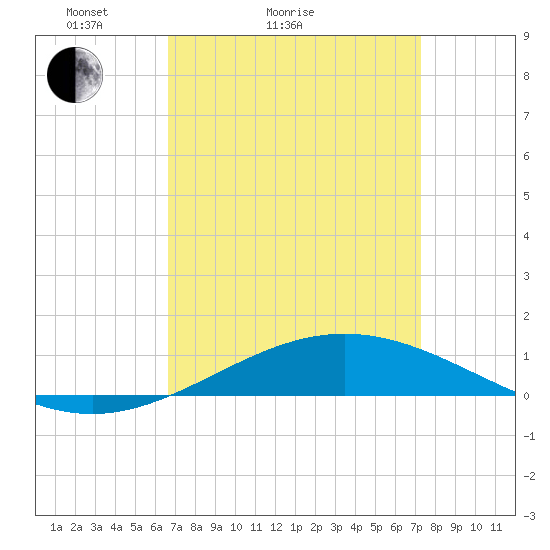 Chandeleur Light tide chart for Friday, April 4, 2025