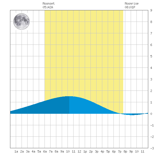 Chandeleur Light tide chart for Monday, May 12, 2025