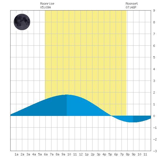 Chandeleur Light tide chart for Monday, May 26, 2025