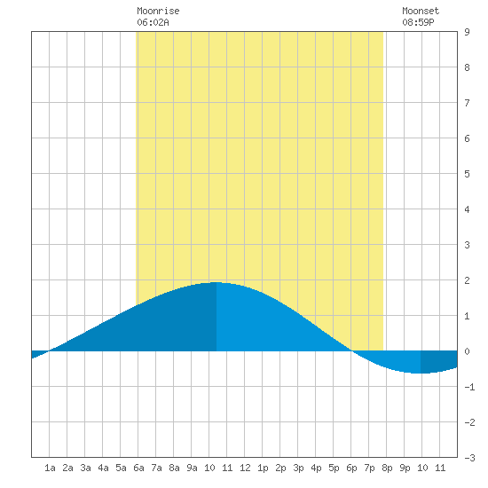 Chandeleur Light tide chart for Tuesday, May 27, 2025