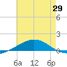 Chandeleur Light tide chart for Thursday, May 29, 2025