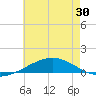 Chandeleur Light tide chart for Friday, May 30, 2025