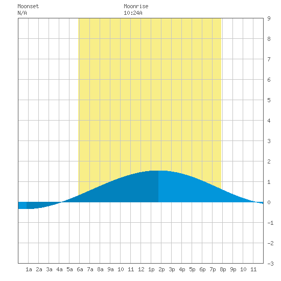 Chandeleur Light tide chart for Saturday, May 31, 2025