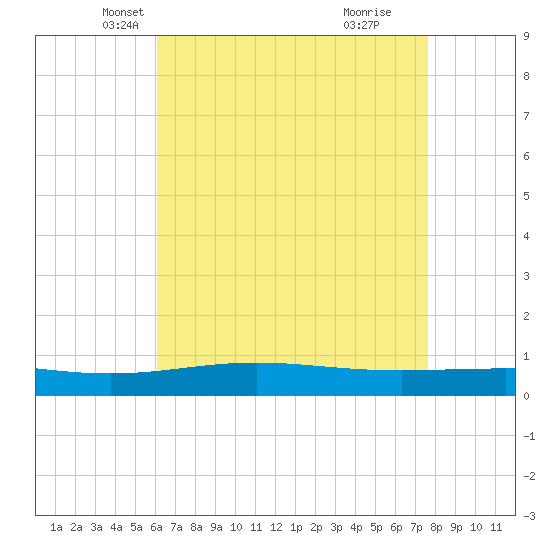 Chandeleur Light tide chart for Wednesday, May 7, 2025