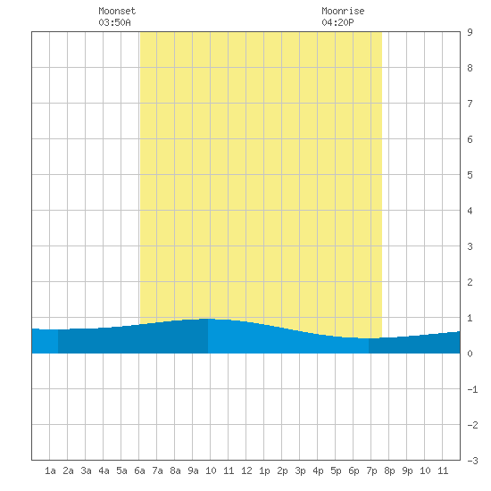 Chandeleur Light tide chart for Thursday, May 8, 2025