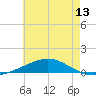 Chandeleur Light tide chart for Friday, June 13, 2025