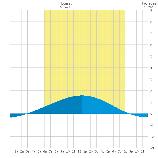 Chandeleur Light tide chart for Saturday, June 14, 2025