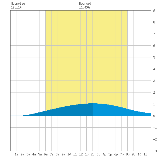 Chandeleur Light tide chart for Tuesday, June 17, 2025
