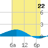 Chandeleur Light tide chart for Sunday, June 22, 2025