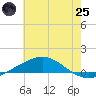 Chandeleur Light tide chart for Wednesday, June 25, 2025
