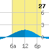 Chandeleur Light tide chart for Friday, June 27, 2025