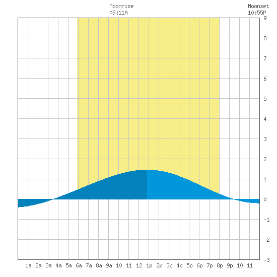 Chandeleur Light tide chart for Saturday, June 28, 2025