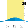 Chandeleur Light tide chart for Saturday, June 28, 2025