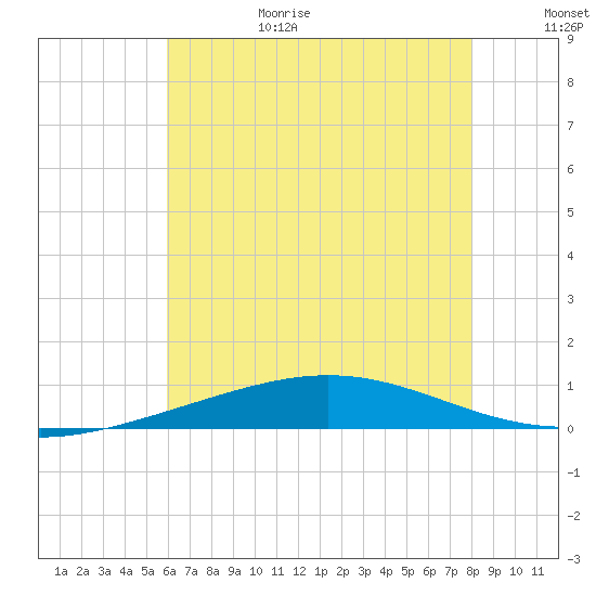Chandeleur Light tide chart for Sunday, June 29, 2025