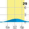 Chandeleur Light tide chart for Sunday, June 29, 2025