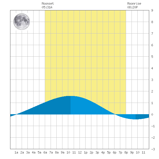 Chandeleur Light tide chart for Thursday, July 10, 2025