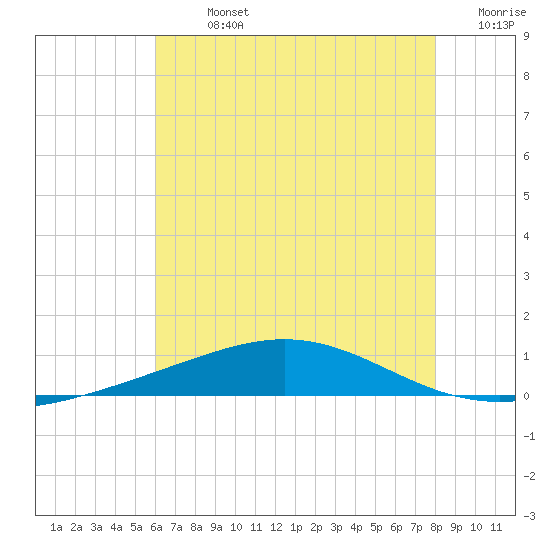 Chandeleur Light tide chart for Sunday, July 13, 2025