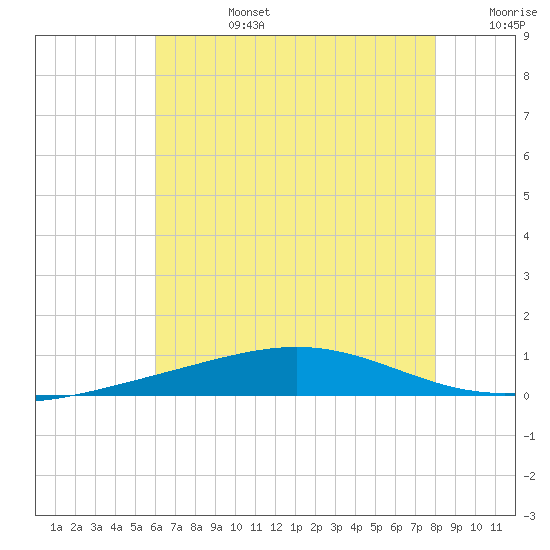 Chandeleur Light tide chart for Monday, July 14, 2025