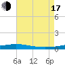 Chandeleur Light tide chart for Thursday, July 17, 2025